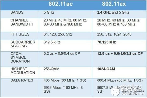 第六代WiFi技術(shù)的802.11ax，具備哪些功能