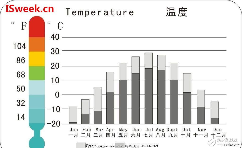 溫度傳感器的分辨率靈敏度及精度的區(qū)別分析