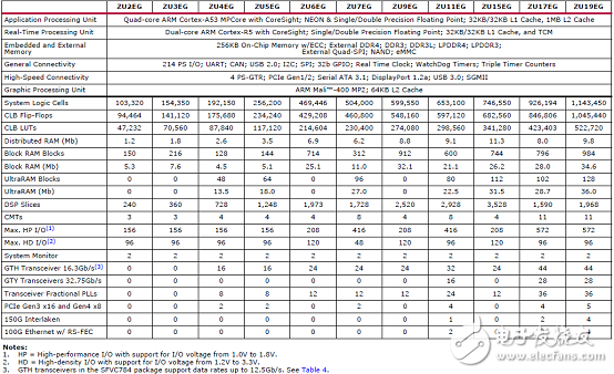 詳解Xilinx公司Zynq? UltraScale+?MPSoC產(chǎn)品