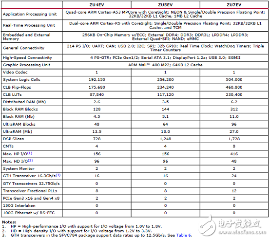 詳解Xilinx公司Zynq? UltraScale+?MPSoC產(chǎn)品