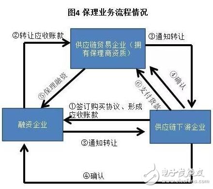 區(qū)塊鏈＋供應(yīng)鏈金融是區(qū)塊鏈在銀行風(fēng)險(xiǎn)管理領(lǐng)域的最佳應(yīng)用場(chǎng)景