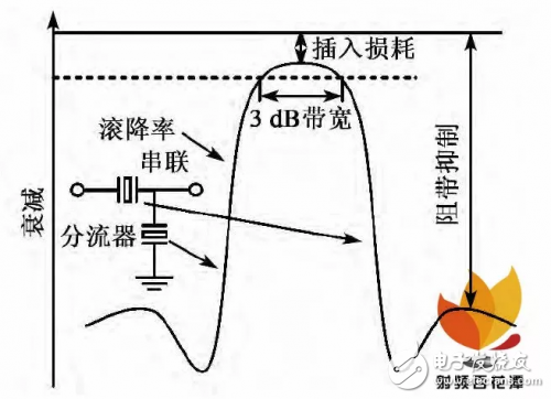 關(guān)于體聲濾波器的片上測(cè)試與性能表征結(jié)果測(cè)試詳細(xì)剖析