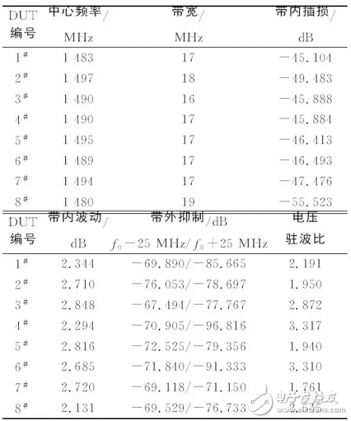 關(guān)于體聲濾波器的片上測(cè)試與性能表征結(jié)果測(cè)試詳細(xì)剖析