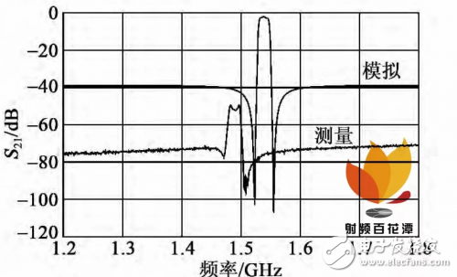 關(guān)于體聲濾波器的片上測(cè)試與性能表征結(jié)果測(cè)試詳細(xì)剖析