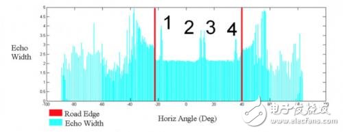 基于雷達(dá)掃描檢測(cè)車(chē)道線的四種方法