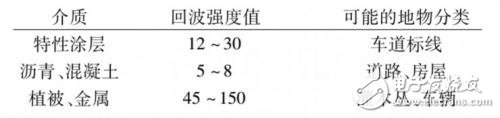 基于雷達(dá)掃描檢測(cè)車(chē)道線的四種方法