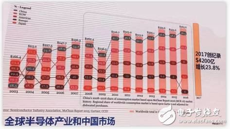 半導(dǎo)體封測(cè)主流技術(shù)及發(fā)展方向分析