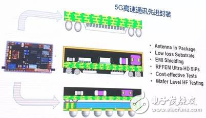 半導(dǎo)體封測(cè)主流技術(shù)及發(fā)展方向分析