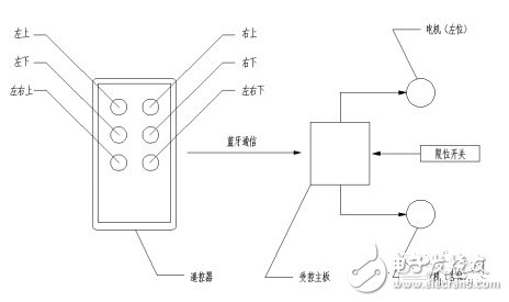 基于藍(lán)牙技術(shù)的智能遙控器