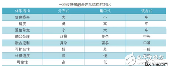 多傳感器融合技術驅動自動駕駛與汽車自動化