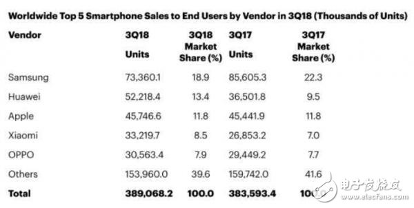 Gartner：沒有華為和小米，全球智能手機(jī)銷量將下降5.2％