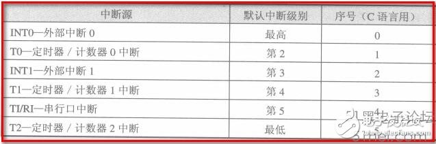 一文教你正確理解單片機(jī)中的中斷