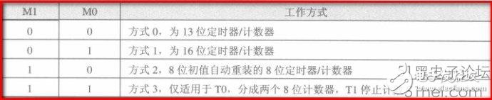 一文教你正確理解單片機(jī)中的中斷