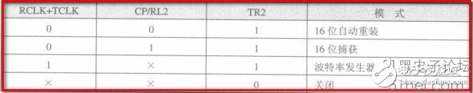 一文教你正確理解單片機(jī)中的中斷