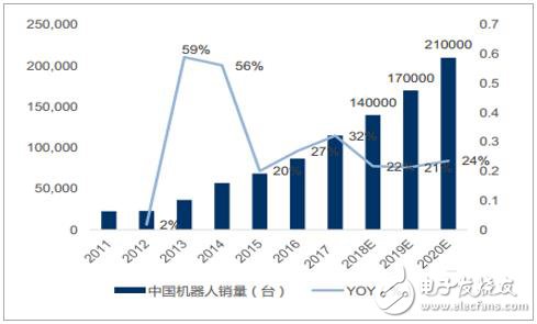 我國已經(jīng)連續(xù)數(shù)年成為全球第一大工業(yè)機(jī)器人應(yīng)用市場