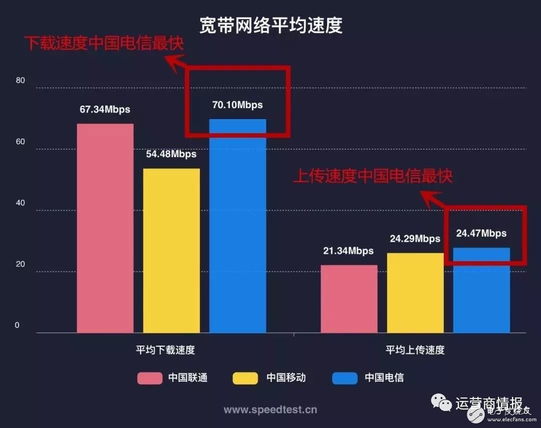 剛剛，權(quán)威機(jī)構(gòu)測速：中國電信寬帶速度最快、份額最高！