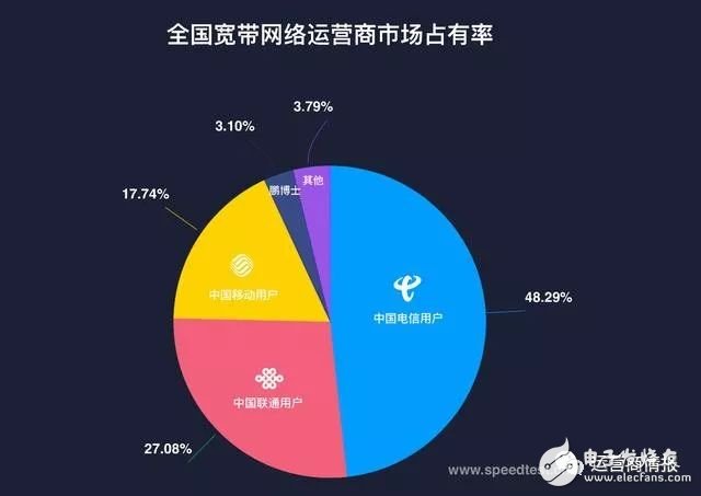 剛剛，權(quán)威機(jī)構(gòu)測速：中國電信寬帶速度最快、份額最高！