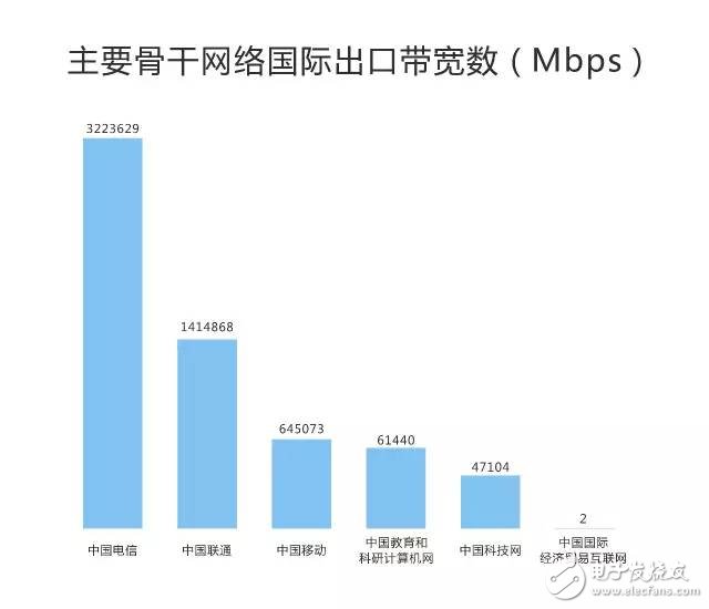 剛剛，權(quán)威機(jī)構(gòu)測速：中國電信寬帶速度最快、份額最高！