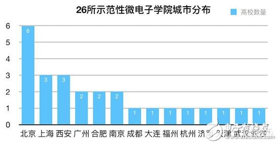 有錢就是任性！地方政府掀起芯片人才大戰(zhàn)