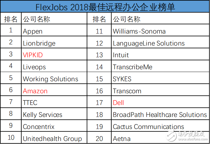 FlexJobs公布最佳遠(yuǎn)程辦公企業(yè)榜單 VIPKID超越亞馬遜、戴爾位列北美第三