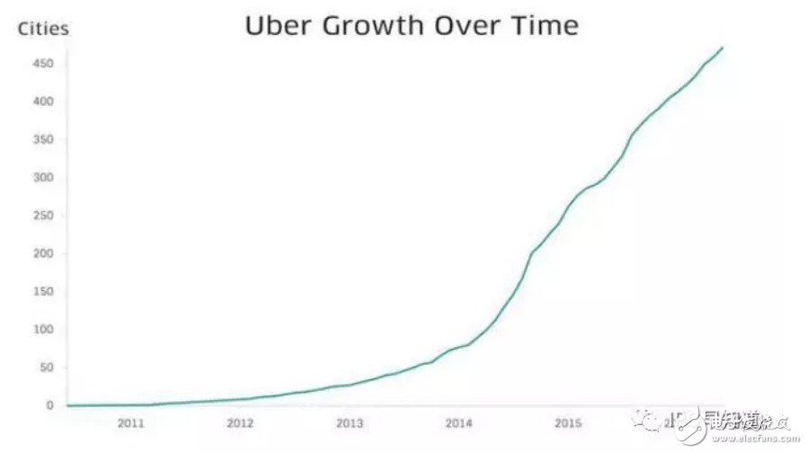 多維運(yùn)作分析 深入了解uber的背后