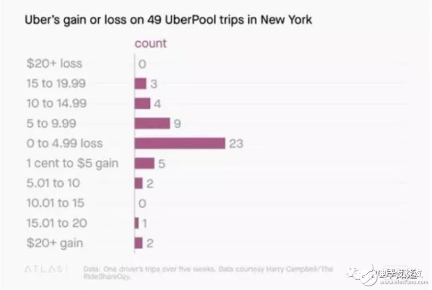 多維運(yùn)作分析 深入了解uber的背后