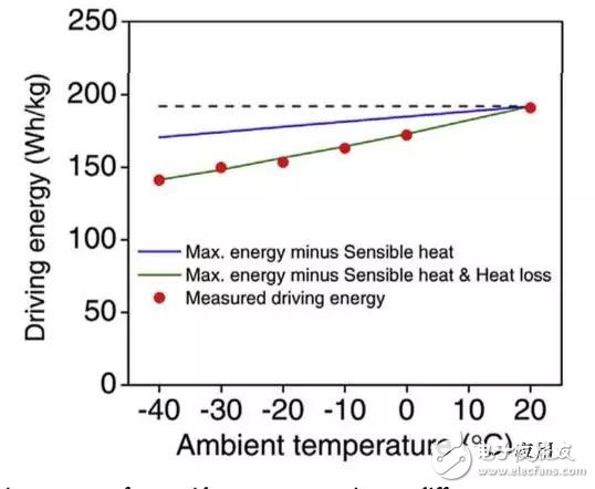 隨著電動(dòng)汽車的推廣和普及 鋰離子電池的低溫下的熱管理問題丞待解決