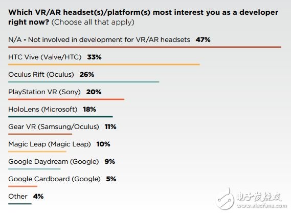 GDC 2019調(diào)查：未來主流沉浸技術(shù)是AR還是VR