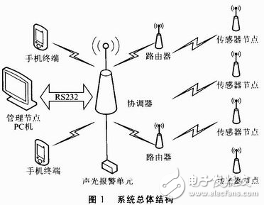 基于ZigBee－WSN的溫濕度監(jiān)測系統(tǒng)