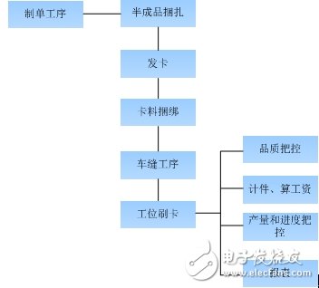 ZigBee在生產線智能化管理上的應用