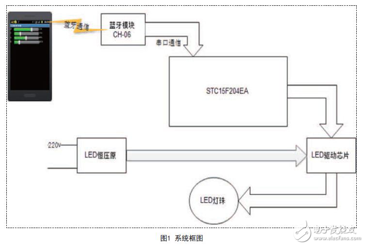 手機(jī)藍(lán)牙遙控大功率的調(diào)光調(diào)色的LED燈的設(shè)計(jì)