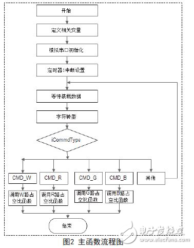 手機(jī)藍(lán)牙遙控大功率的調(diào)光調(diào)色的LED燈的設(shè)計(jì)