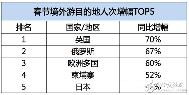 飛豬發(fā)布春節(jié)旅游數據：95后增幅達40%，境外游同比增長28%