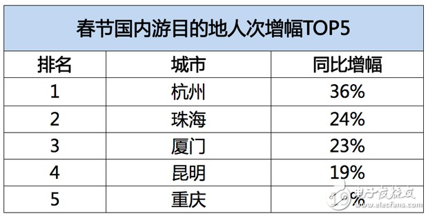 飛豬發(fā)布春節(jié)旅游數據：95后增幅達40%，境外游同比增長28%