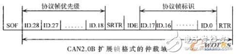 基于TTCAN和動(dòng)態(tài)晉升機(jī)制的CAN總線調(diào)度算法