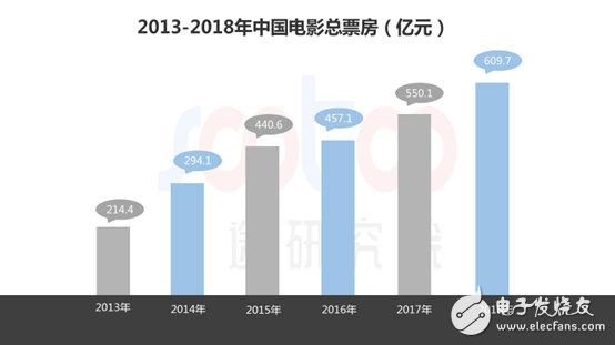 速途研究院：2018年中國電影行業(yè)研究報告