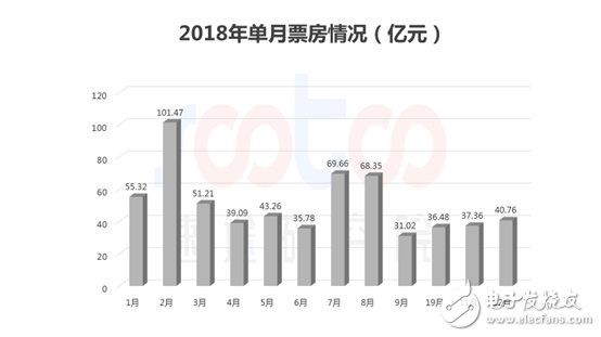 速途研究院：2018年中國電影行業(yè)研究報告