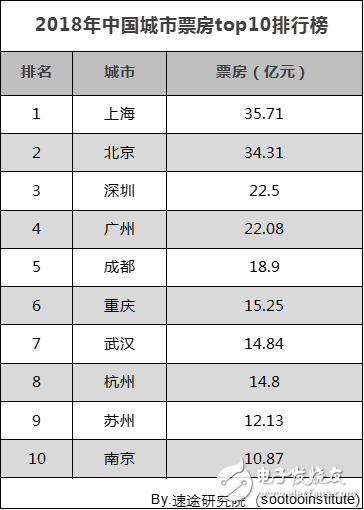 速途研究院：2018年中國電影行業(yè)研究報告