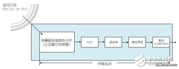 采用磁性位置傳感器提升電動機的性能