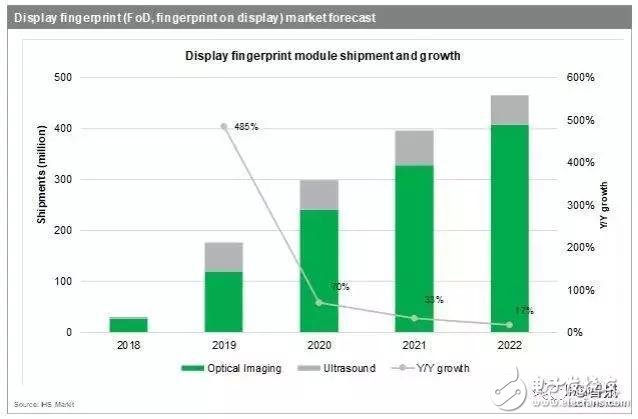 今年屏下指紋出貨將暴增600%！誰將是最大受益者？