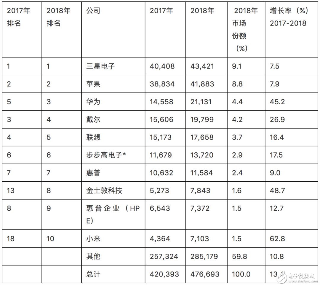 華為去年芯片采購支出超201億美元，成為全球第三大芯片買家