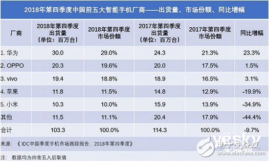 國(guó)內(nèi)手機(jī)廠商能否在今年超越三星和蘋果