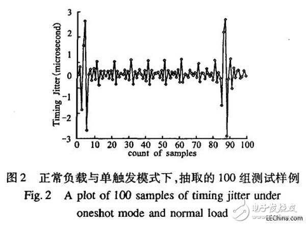 MIPS平臺(tái)上運(yùn)動(dòng)控制器的調(diào)度抖動(dòng)的測(cè)試方法設(shè)計(jì)詳解