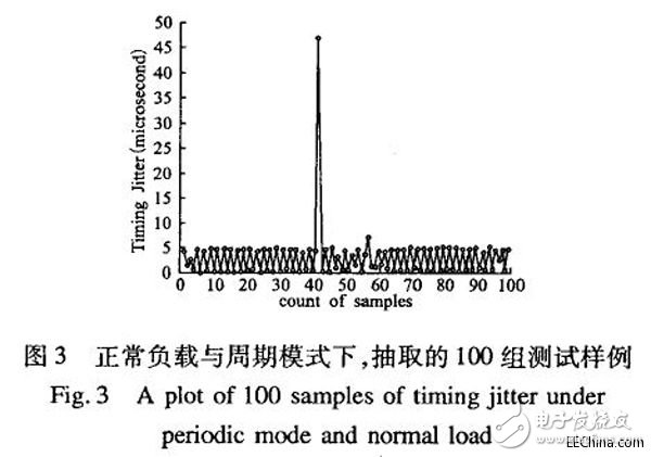 MIPS平臺(tái)上運(yùn)動(dòng)控制器的調(diào)度抖動(dòng)的測(cè)試方法設(shè)計(jì)詳解