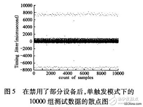 MIPS平臺(tái)上運(yùn)動(dòng)控制器的調(diào)度抖動(dòng)的測(cè)試方法設(shè)計(jì)詳解