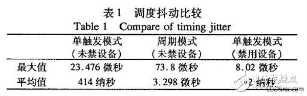 MIPS平臺(tái)上運(yùn)動(dòng)控制器的調(diào)度抖動(dòng)的測(cè)試方法設(shè)計(jì)詳解