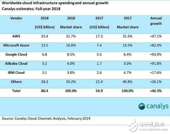 2018全球云市場規(guī)模破800億美元 馬太效應(yīng)將來臨