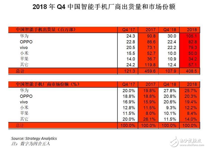 2019手機行業(yè)前瞻：高通擊落蘋果 ，華為小米“約架”忙