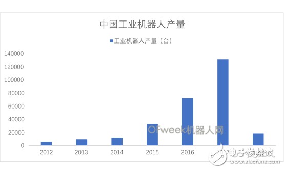 國(guó)內(nèi)工業(yè)機(jī)器人產(chǎn)量迎來(lái)開(kāi)門(mén)紅未來(lái)產(chǎn)量增長(zhǎng)仍將持續(xù)