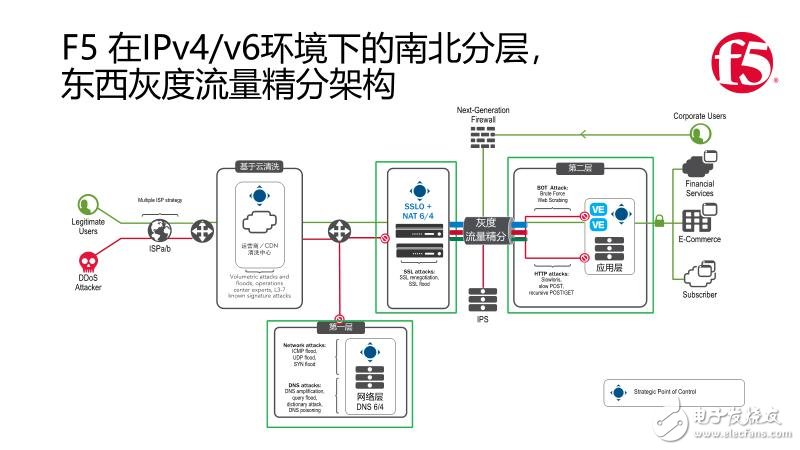 F5發(fā)力應(yīng)用安全架構(gòu)，力推南北分層與東西精分的安全新策略